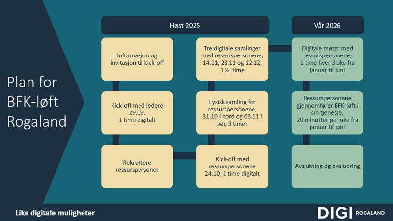Fremdriftsplan for BFK løftet