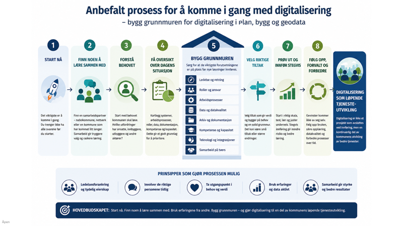 illustrasjonsbilde, plakat med oversikt over trinnene i digitalisering. 
