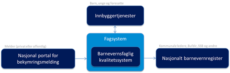 Vi ser en  illustrasjon som viser hvordan rollene er fordelt mellom stat og kommune i barnevernet.