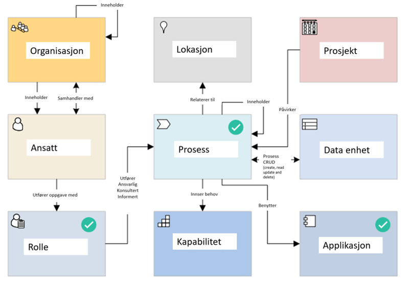 Vi ser en tegning med bokser, som viser den indre arkitekturen i flyr og støtte. 