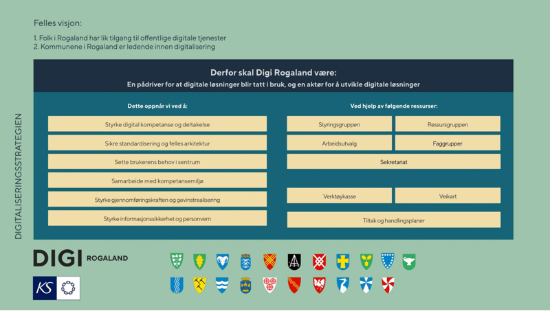 Plakat av Digi Rogaland sin digitaliseringsstrategi