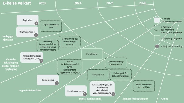Vi ser en oversikt over prosjektene som det jobbes med i 2023 i e-helse.