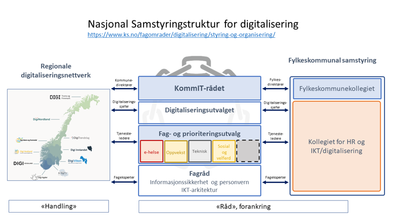 En visualisering av hvordan digitaliseringsnettverkene skal samhandle med andre aktører.