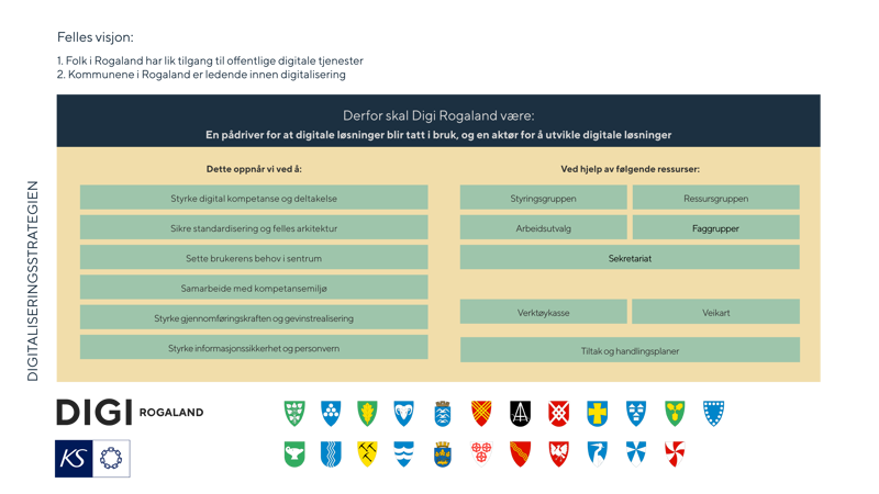 Bilde av Digi Rogaland sin strategi